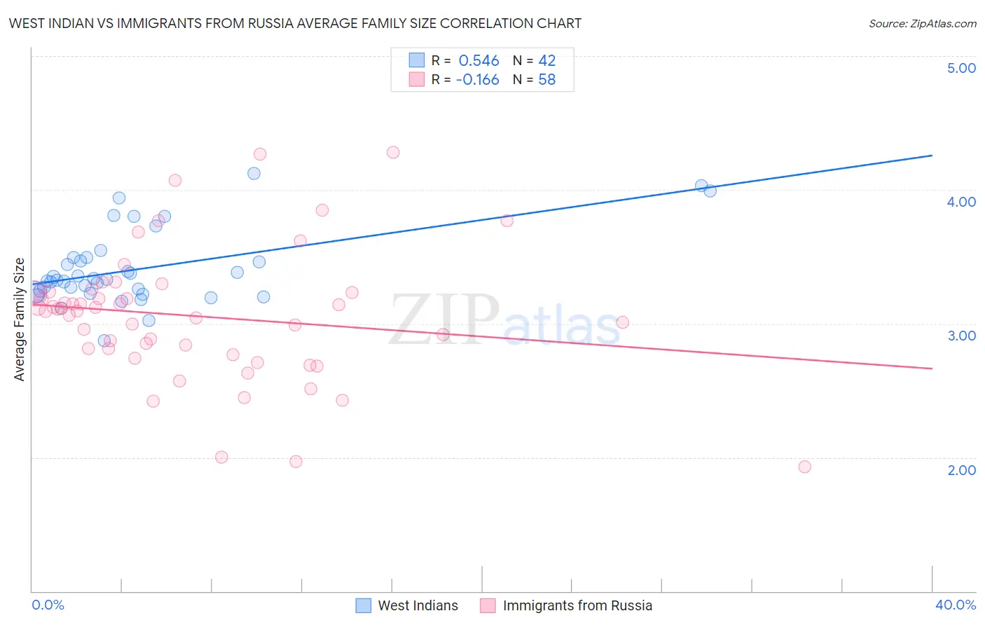 West Indian vs Immigrants from Russia Average Family Size