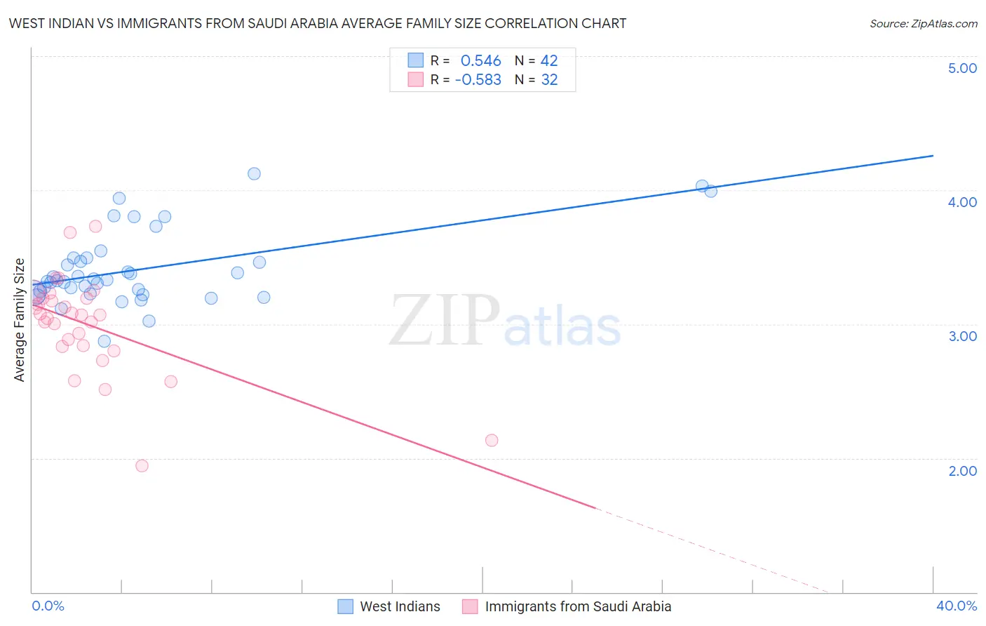 West Indian vs Immigrants from Saudi Arabia Average Family Size