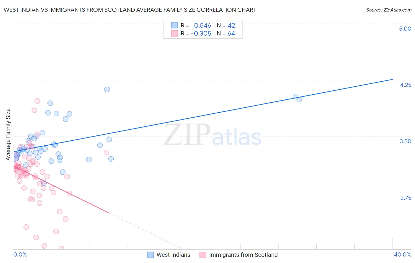 West Indian vs Immigrants from Scotland Average Family Size