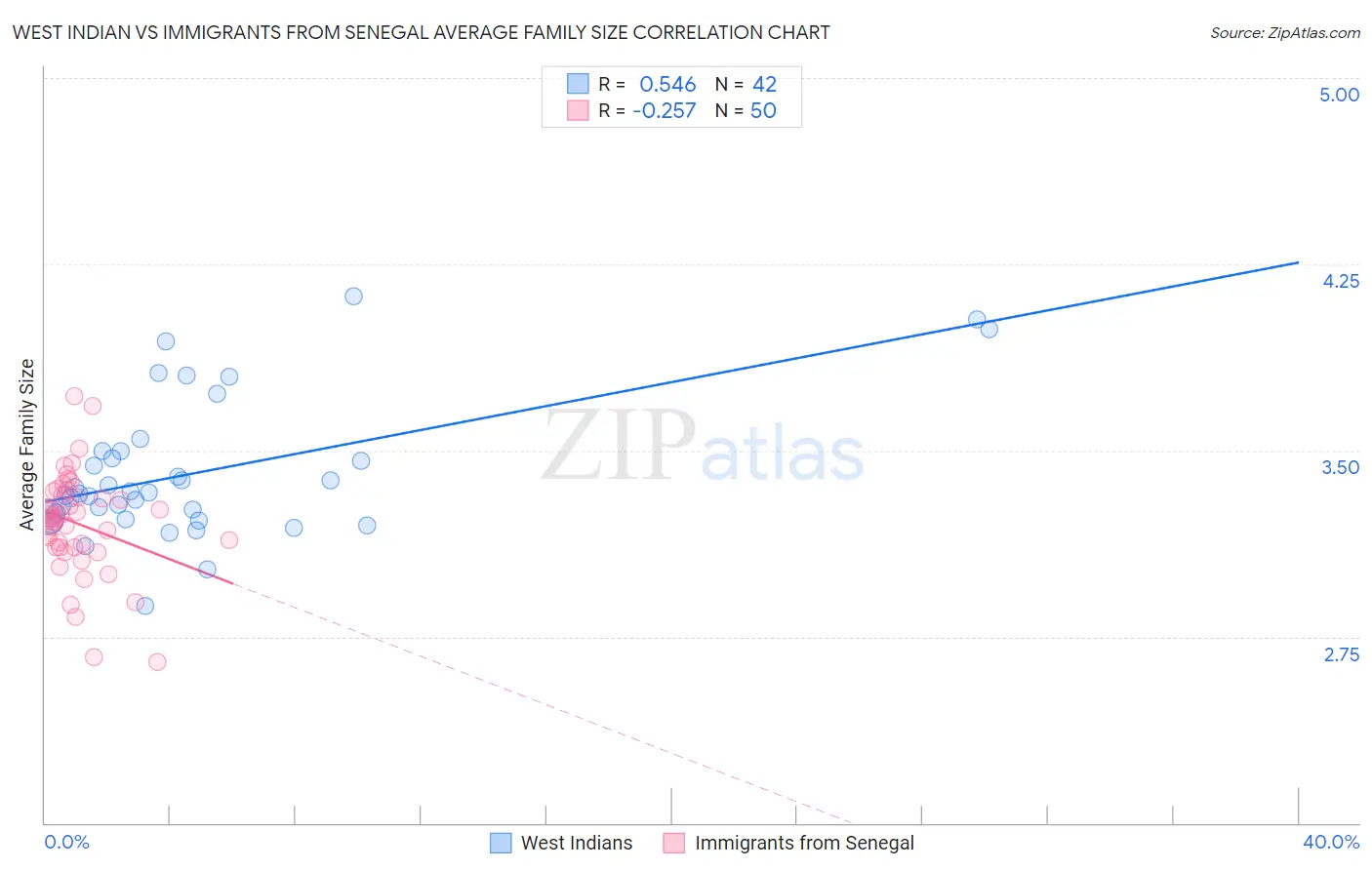 West Indian vs Immigrants from Senegal Average Family Size