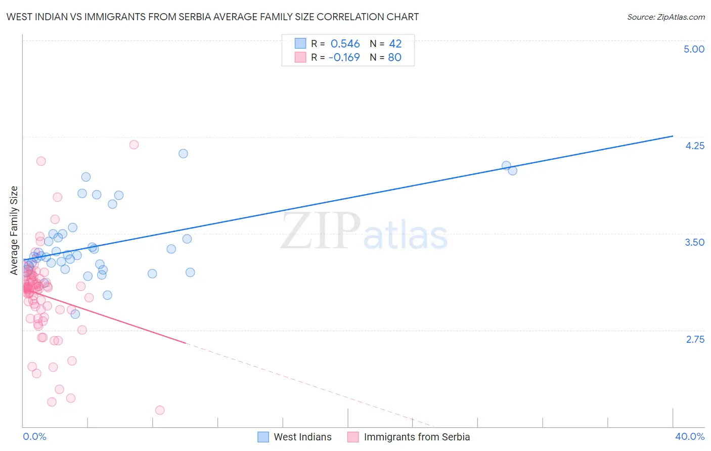 West Indian vs Immigrants from Serbia Average Family Size