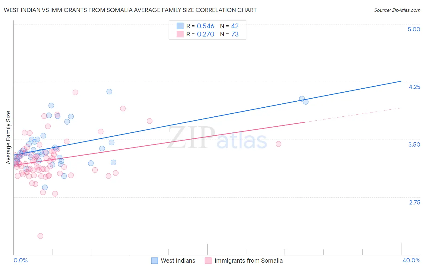 West Indian vs Immigrants from Somalia Average Family Size