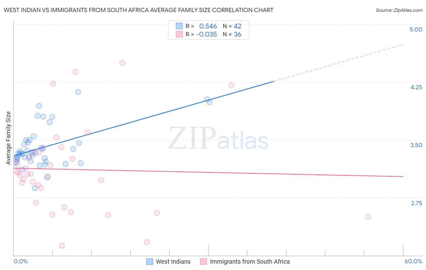 West Indian vs Immigrants from South Africa Average Family Size