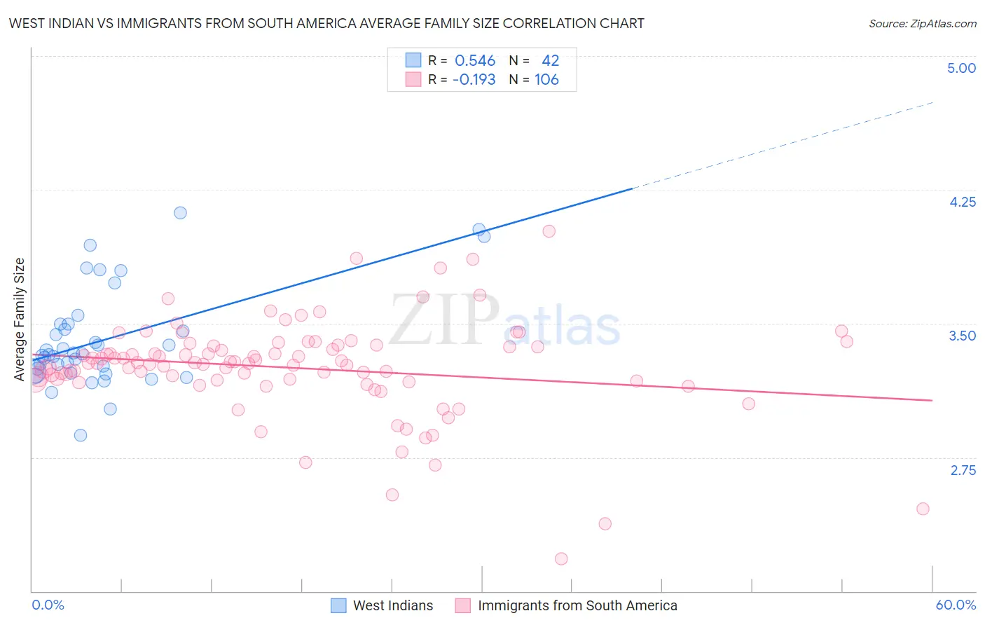West Indian vs Immigrants from South America Average Family Size