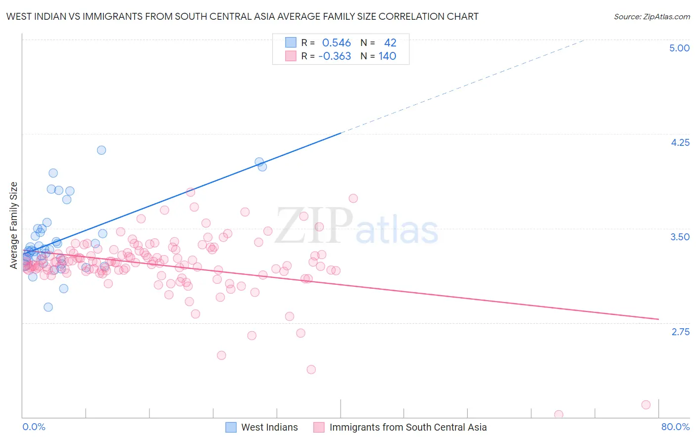 West Indian vs Immigrants from South Central Asia Average Family Size