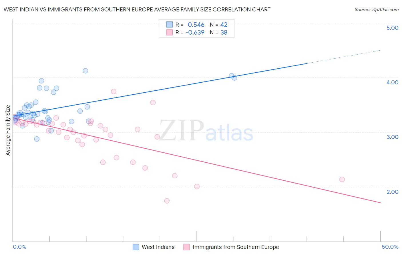 West Indian vs Immigrants from Southern Europe Average Family Size