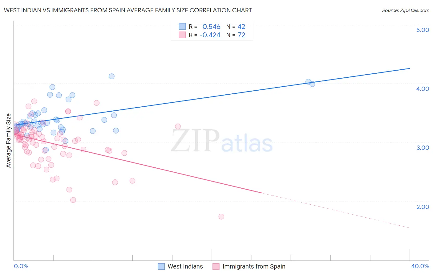 West Indian vs Immigrants from Spain Average Family Size