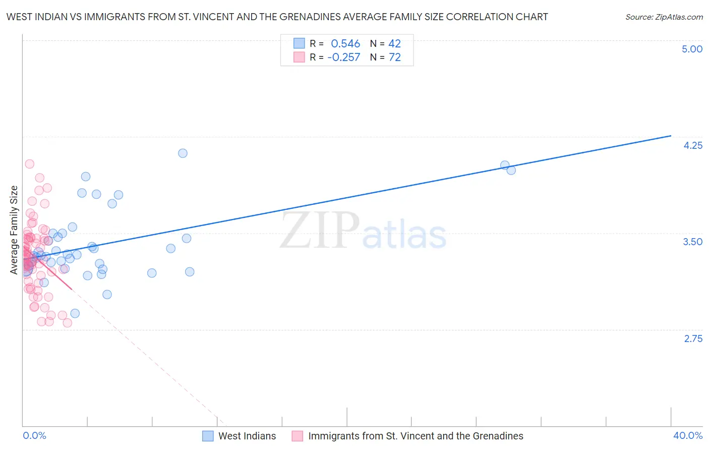 West Indian vs Immigrants from St. Vincent and the Grenadines Average Family Size