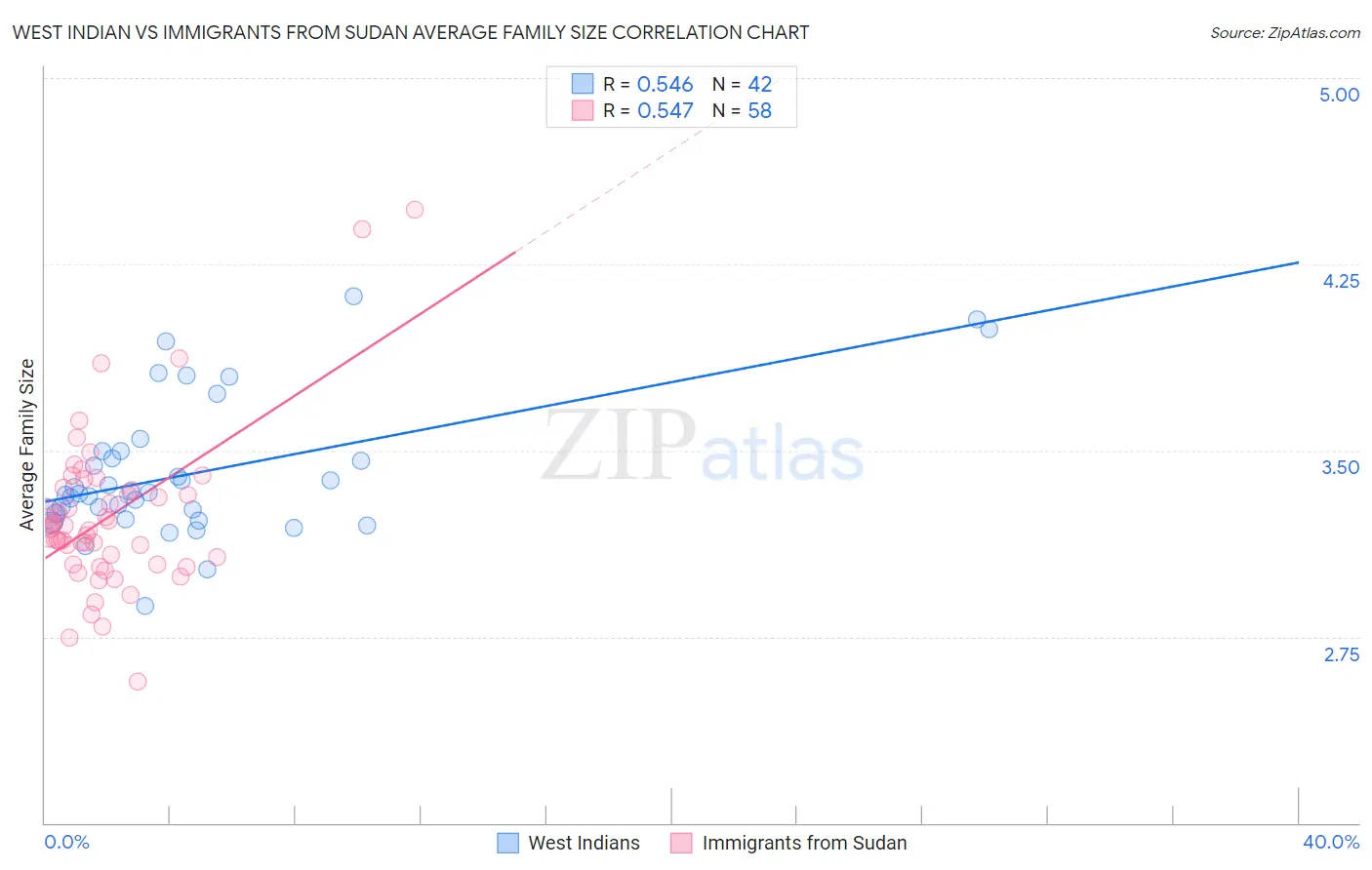 West Indian vs Immigrants from Sudan Average Family Size