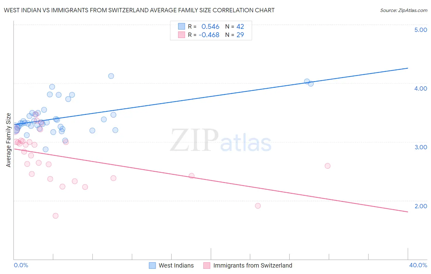 West Indian vs Immigrants from Switzerland Average Family Size