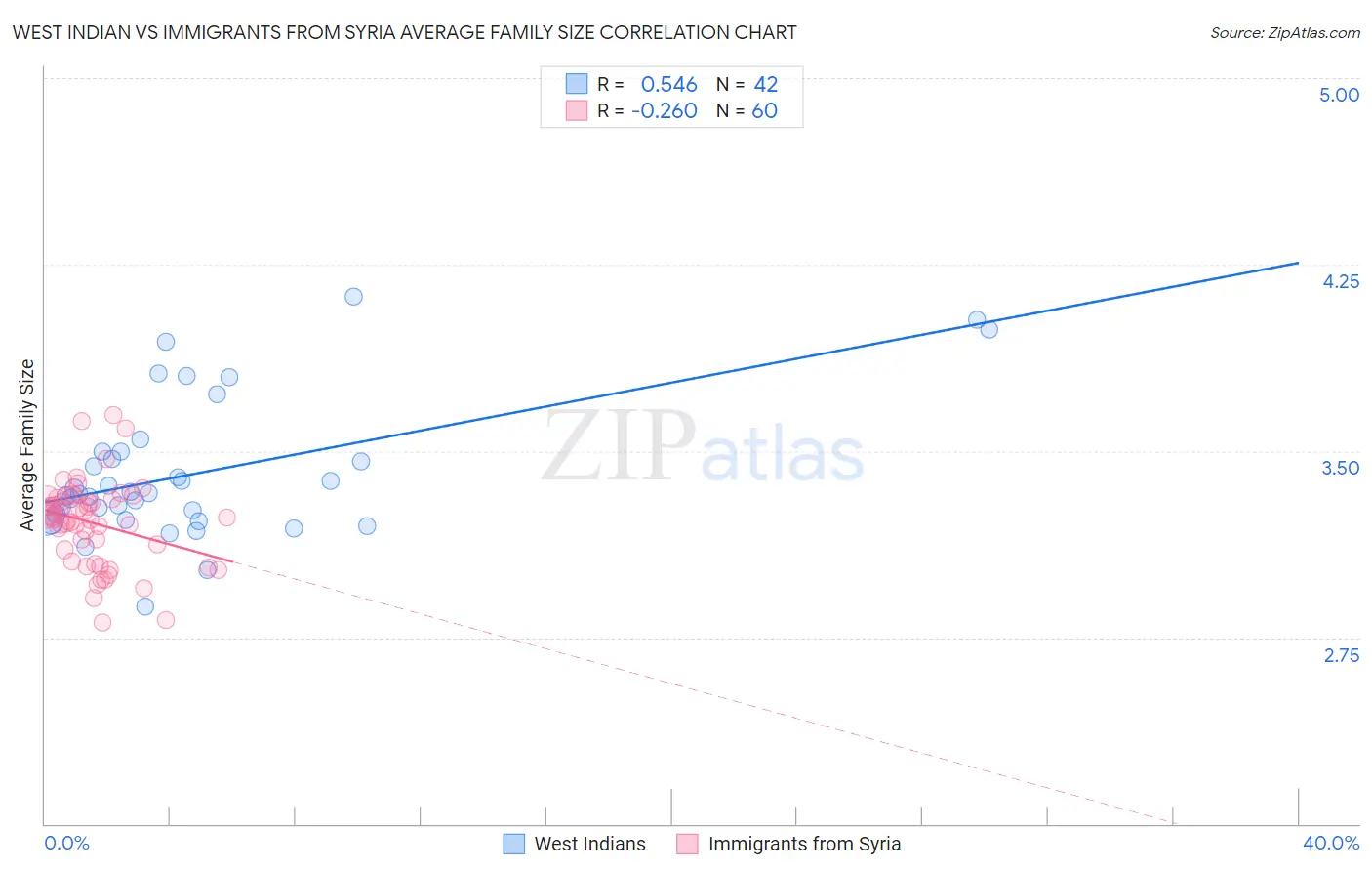 West Indian vs Immigrants from Syria Average Family Size