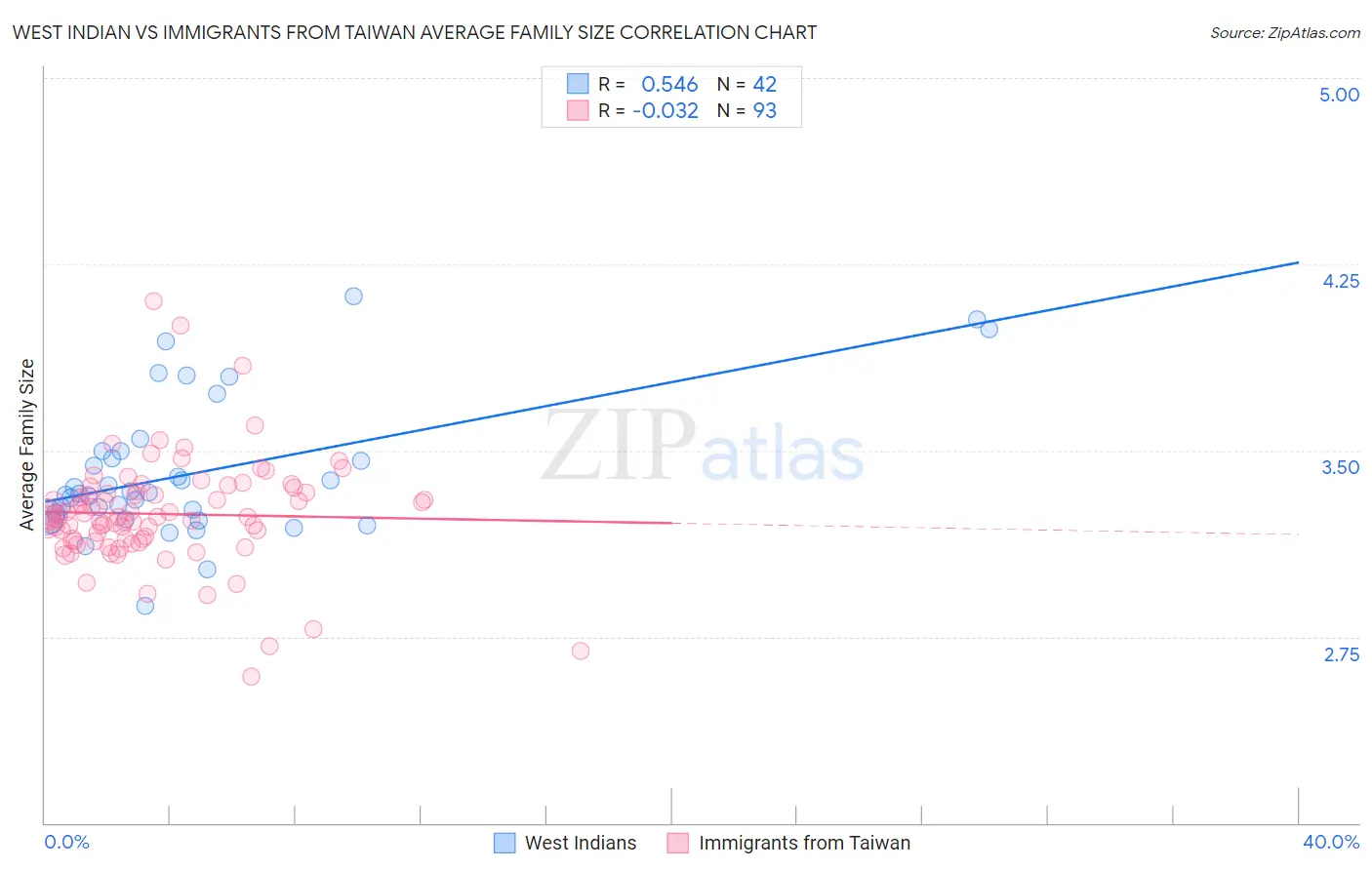 West Indian vs Immigrants from Taiwan Average Family Size