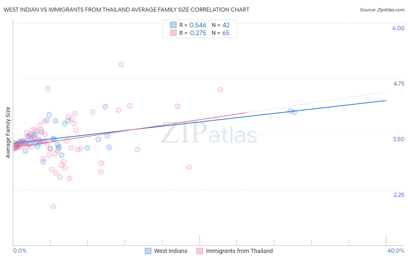 West Indian vs Immigrants from Thailand Average Family Size
