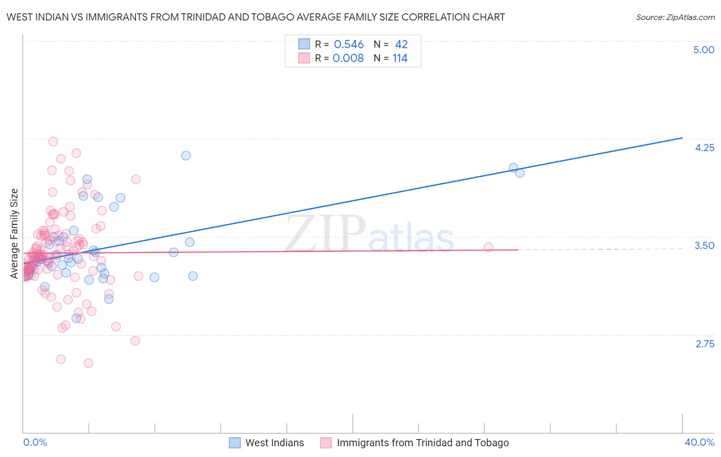 West Indian vs Immigrants from Trinidad and Tobago Average Family Size