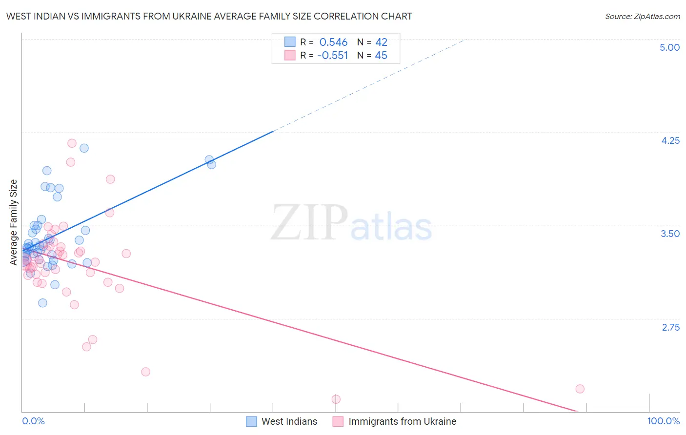 West Indian vs Immigrants from Ukraine Average Family Size