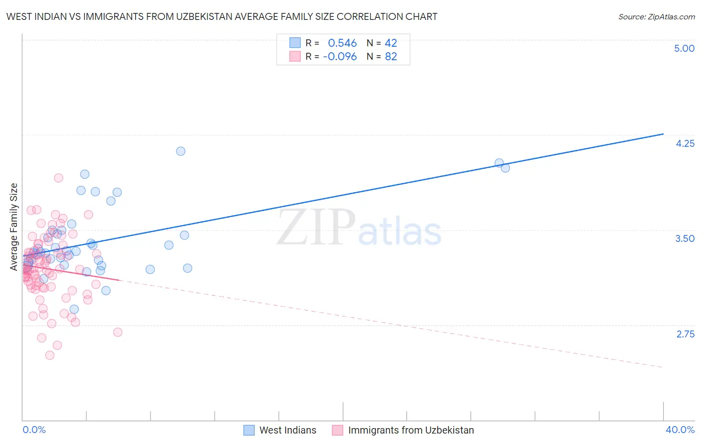 West Indian vs Immigrants from Uzbekistan Average Family Size