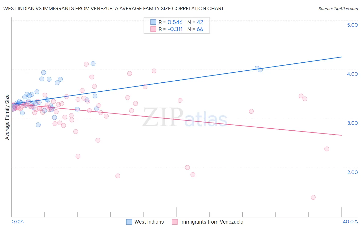 West Indian vs Immigrants from Venezuela Average Family Size