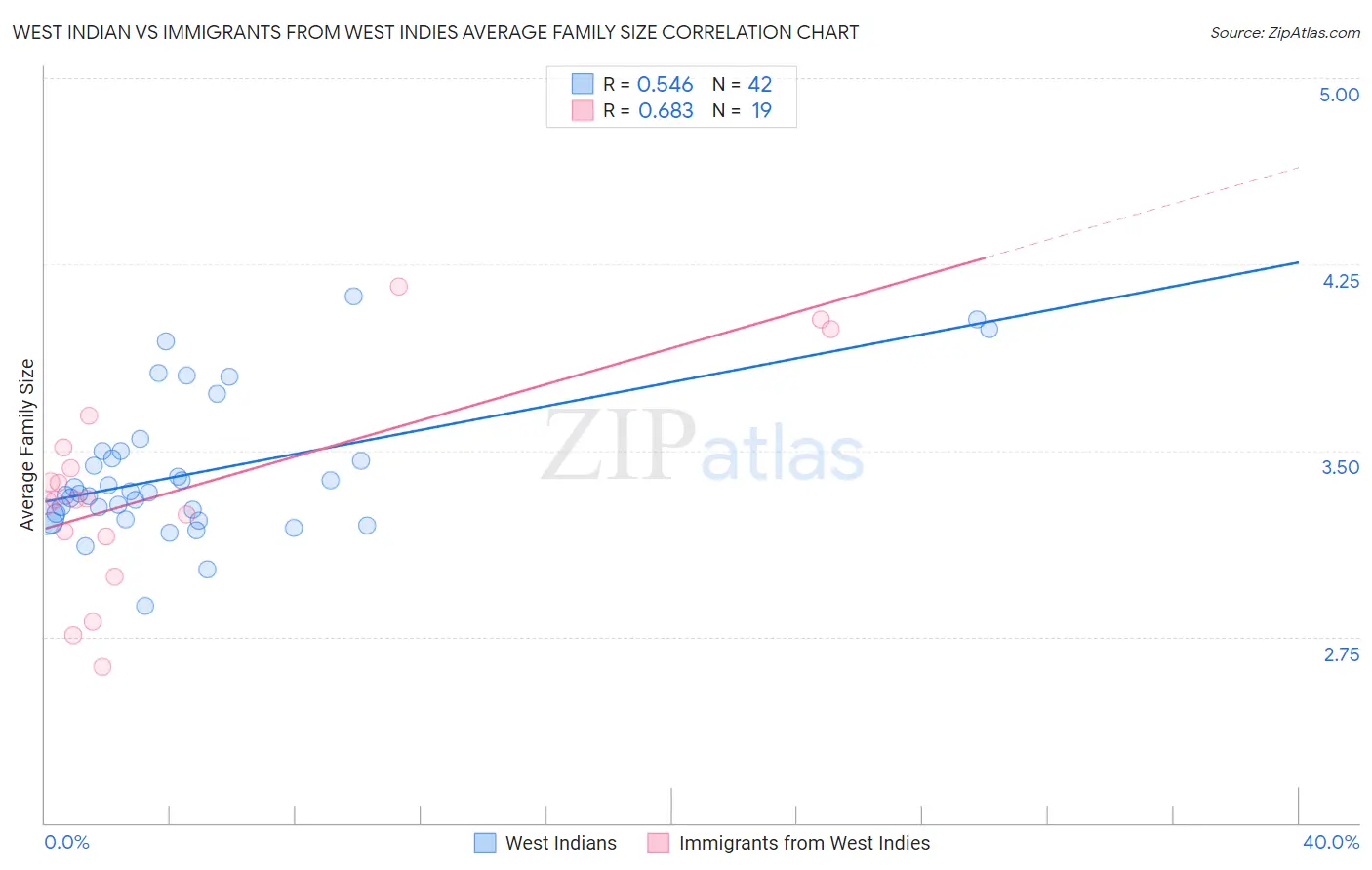 West Indian vs Immigrants from West Indies Average Family Size