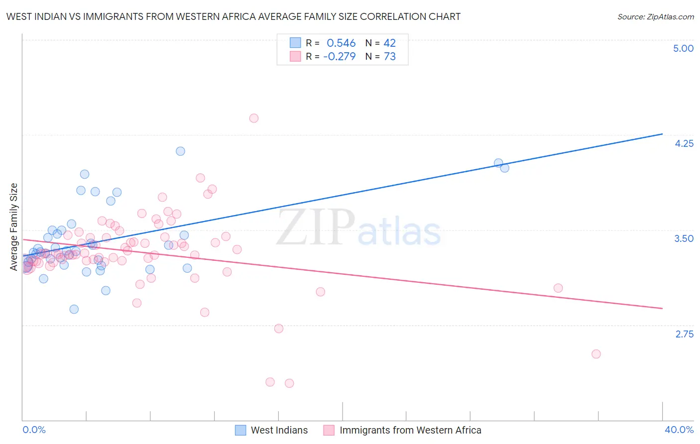 West Indian vs Immigrants from Western Africa Average Family Size