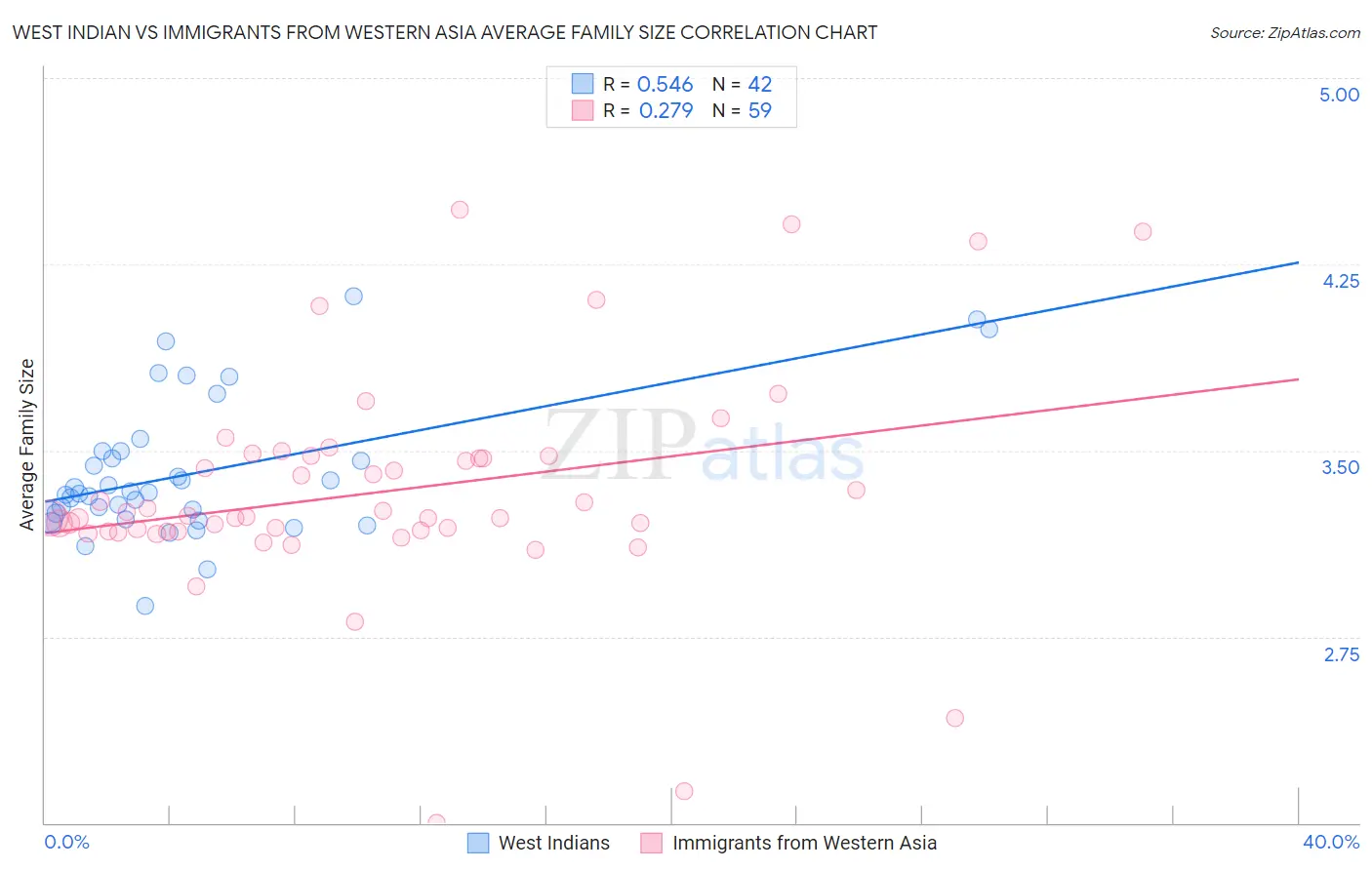 West Indian vs Immigrants from Western Asia Average Family Size
