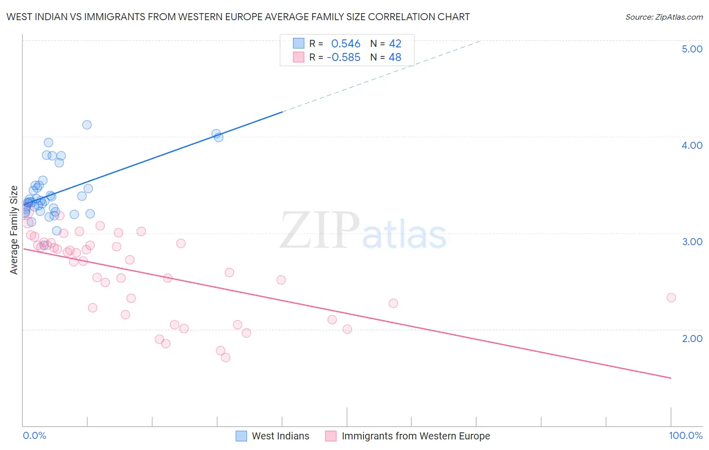 West Indian vs Immigrants from Western Europe Average Family Size