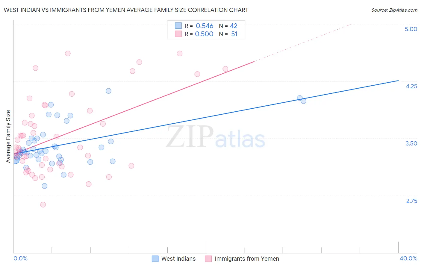 West Indian vs Immigrants from Yemen Average Family Size