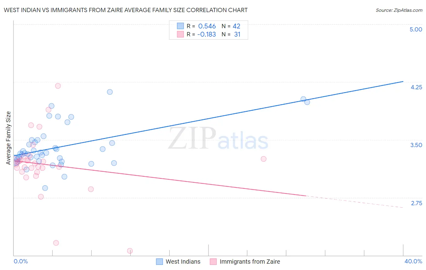West Indian vs Immigrants from Zaire Average Family Size