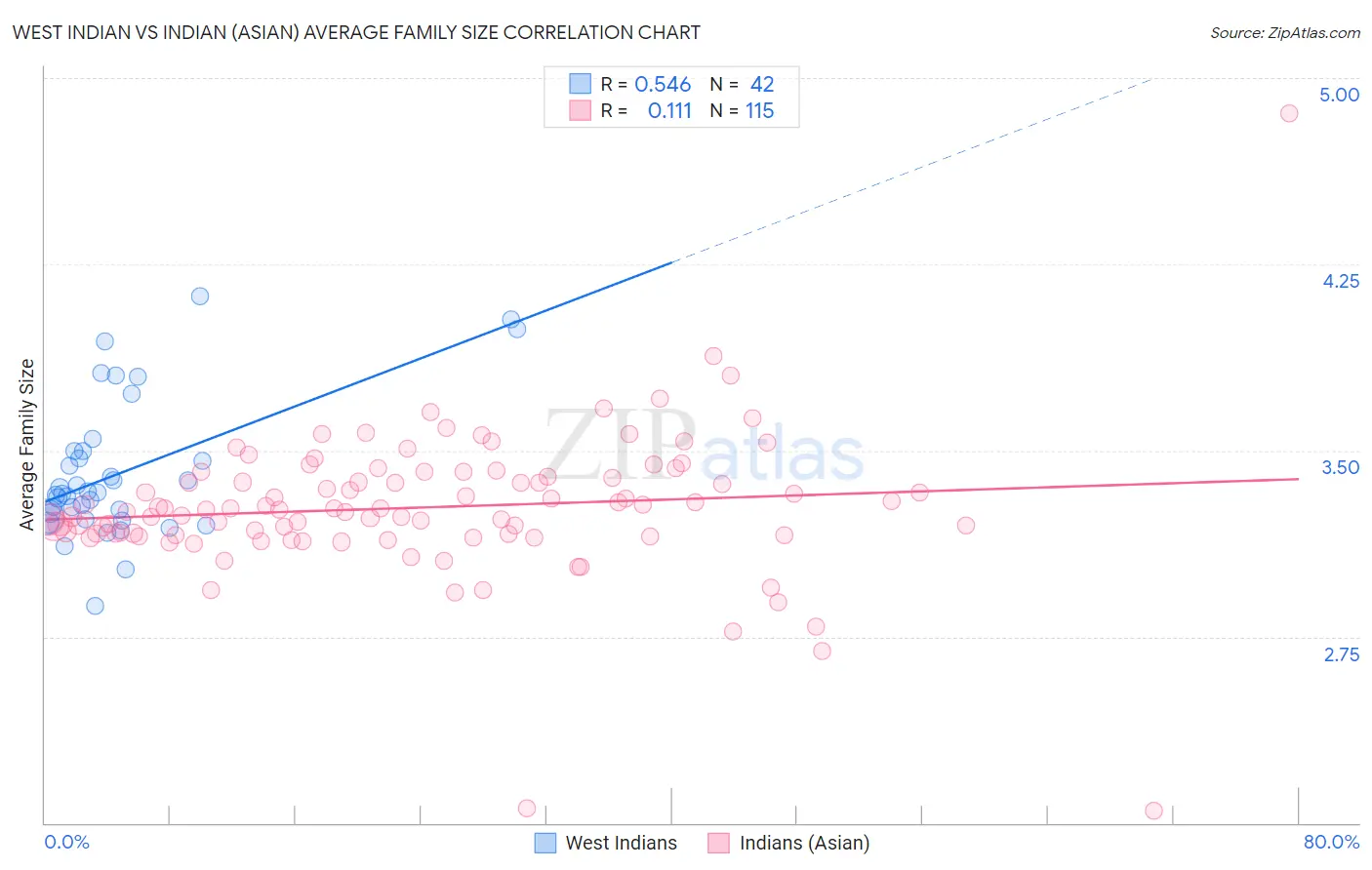 West Indian vs Indian (Asian) Average Family Size