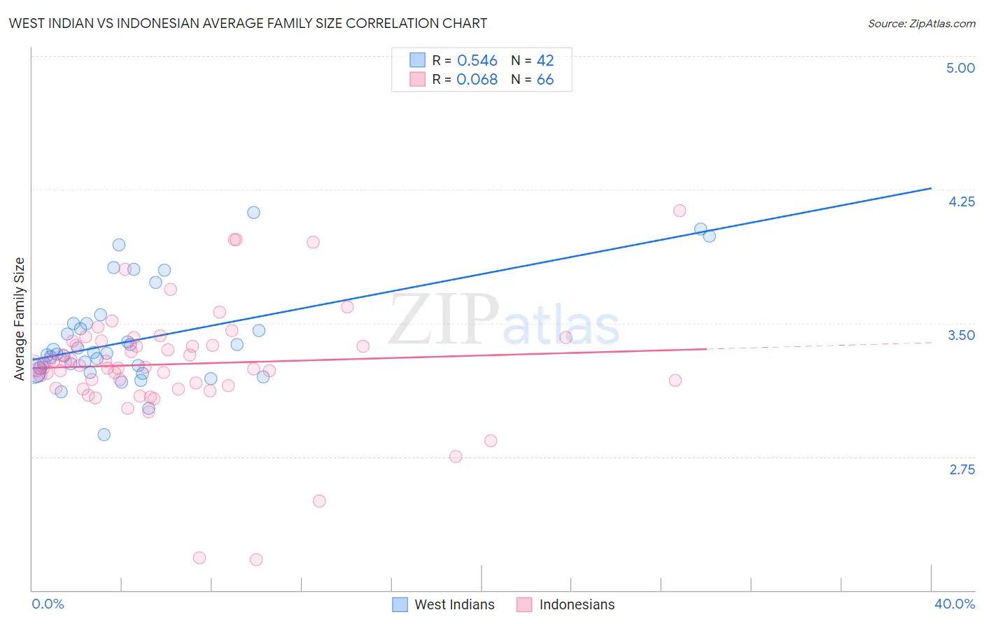 West Indian vs Indonesian Average Family Size