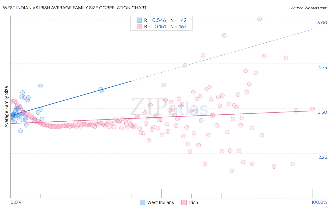 West Indian vs Irish Average Family Size