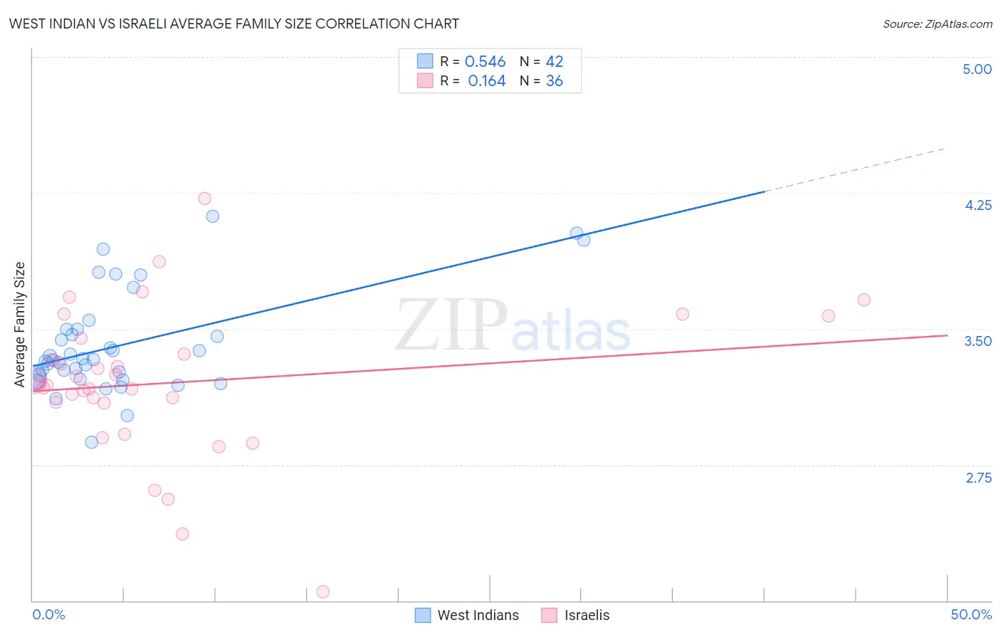 West Indian vs Israeli Average Family Size