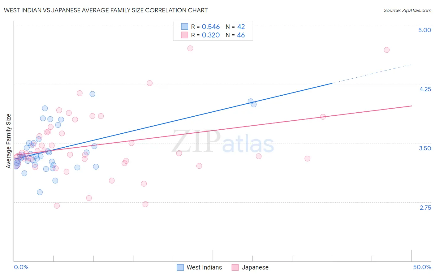 West Indian vs Japanese Average Family Size