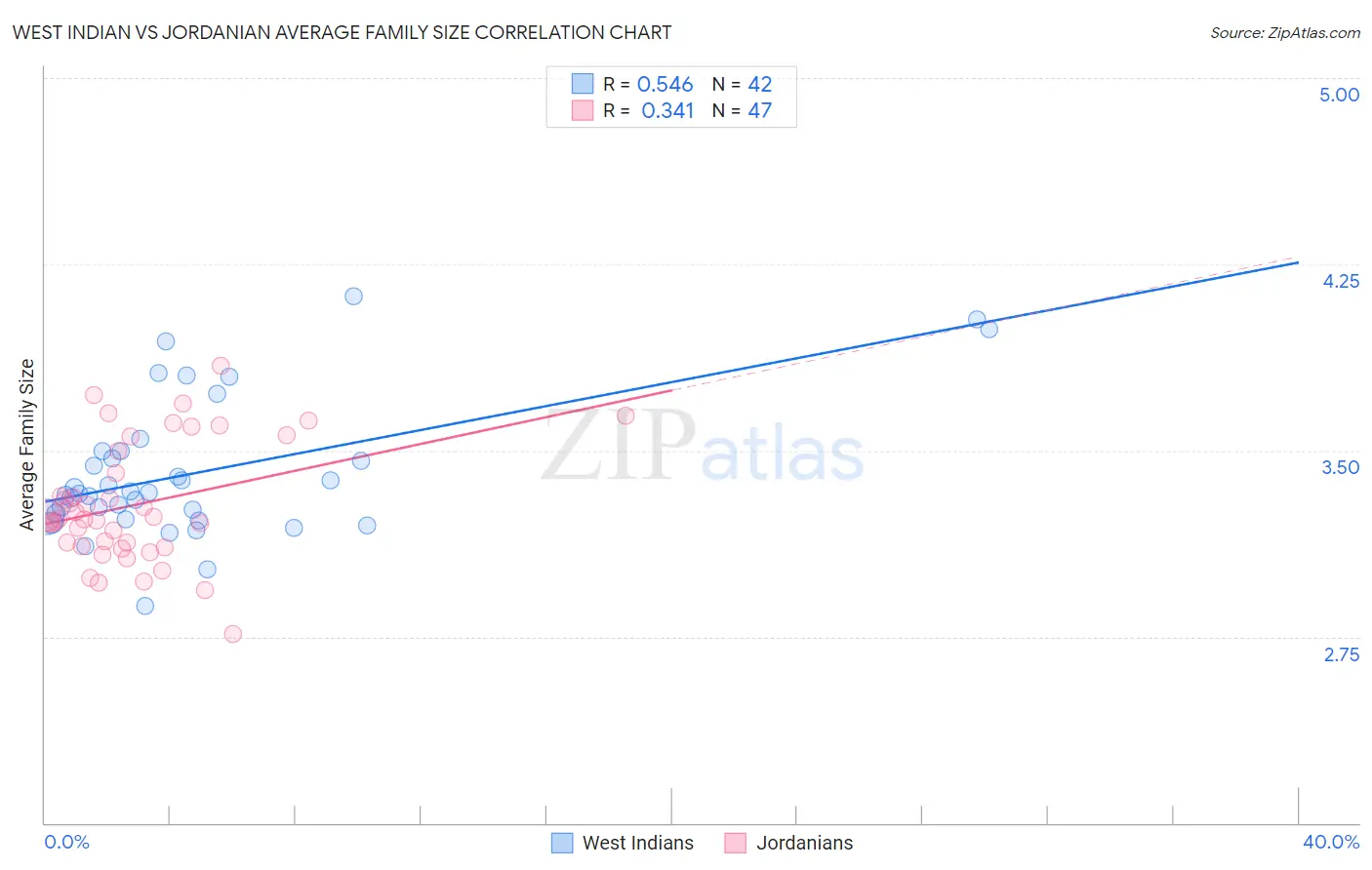 West Indian vs Jordanian Average Family Size