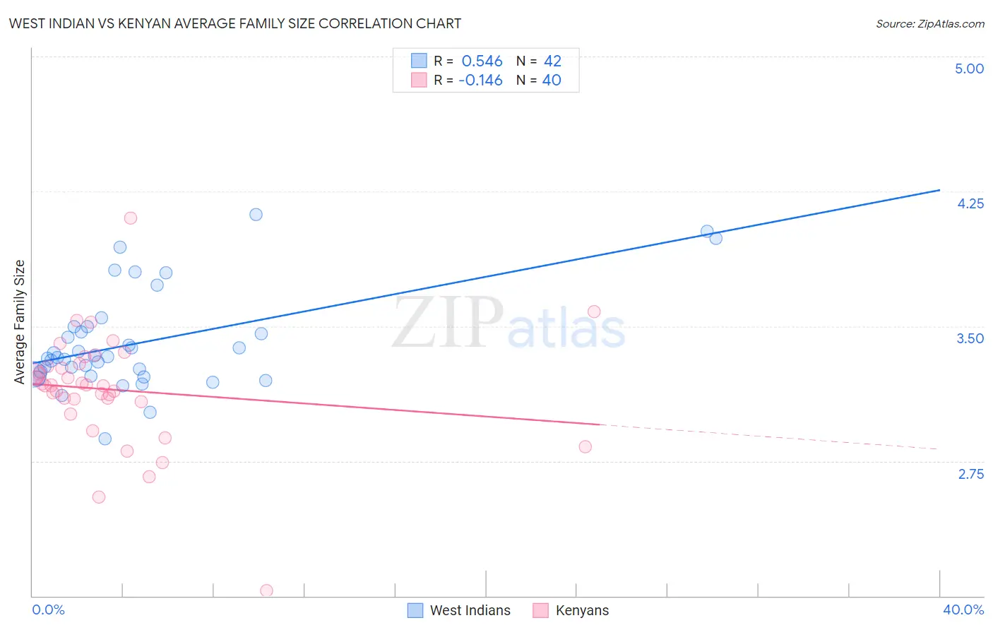 West Indian vs Kenyan Average Family Size