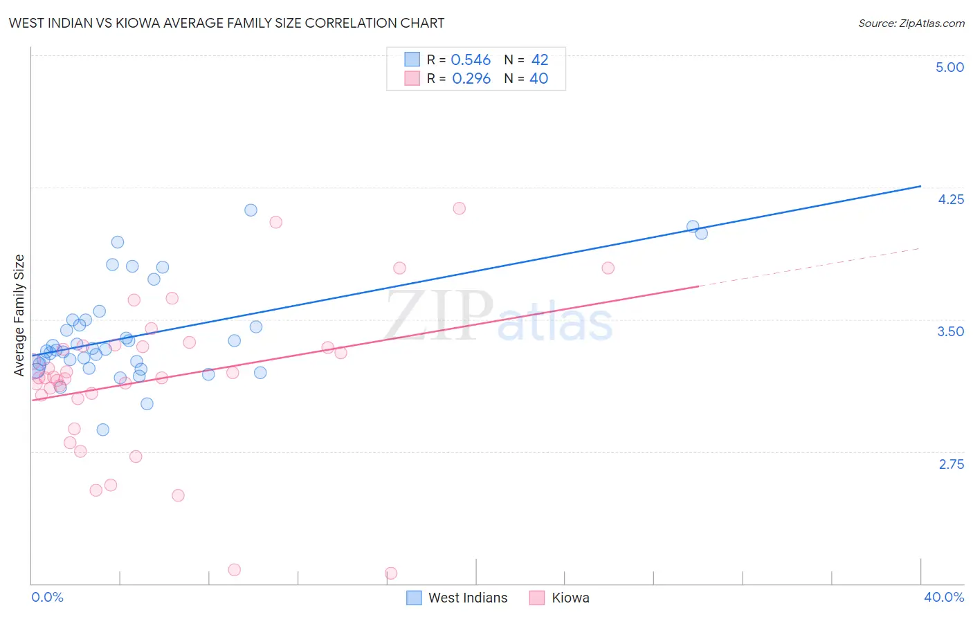 West Indian vs Kiowa Average Family Size