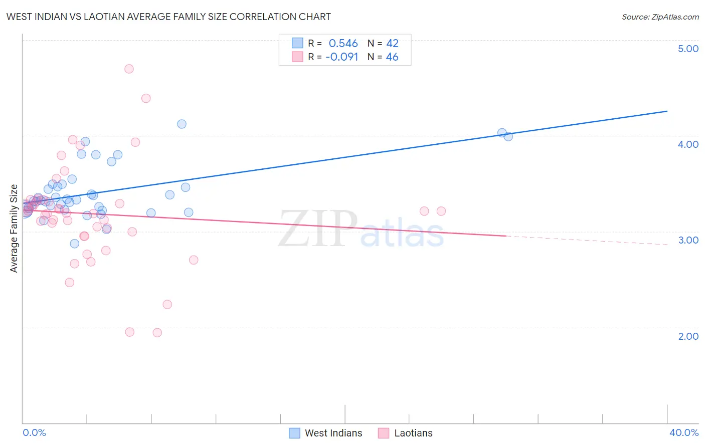 West Indian vs Laotian Average Family Size