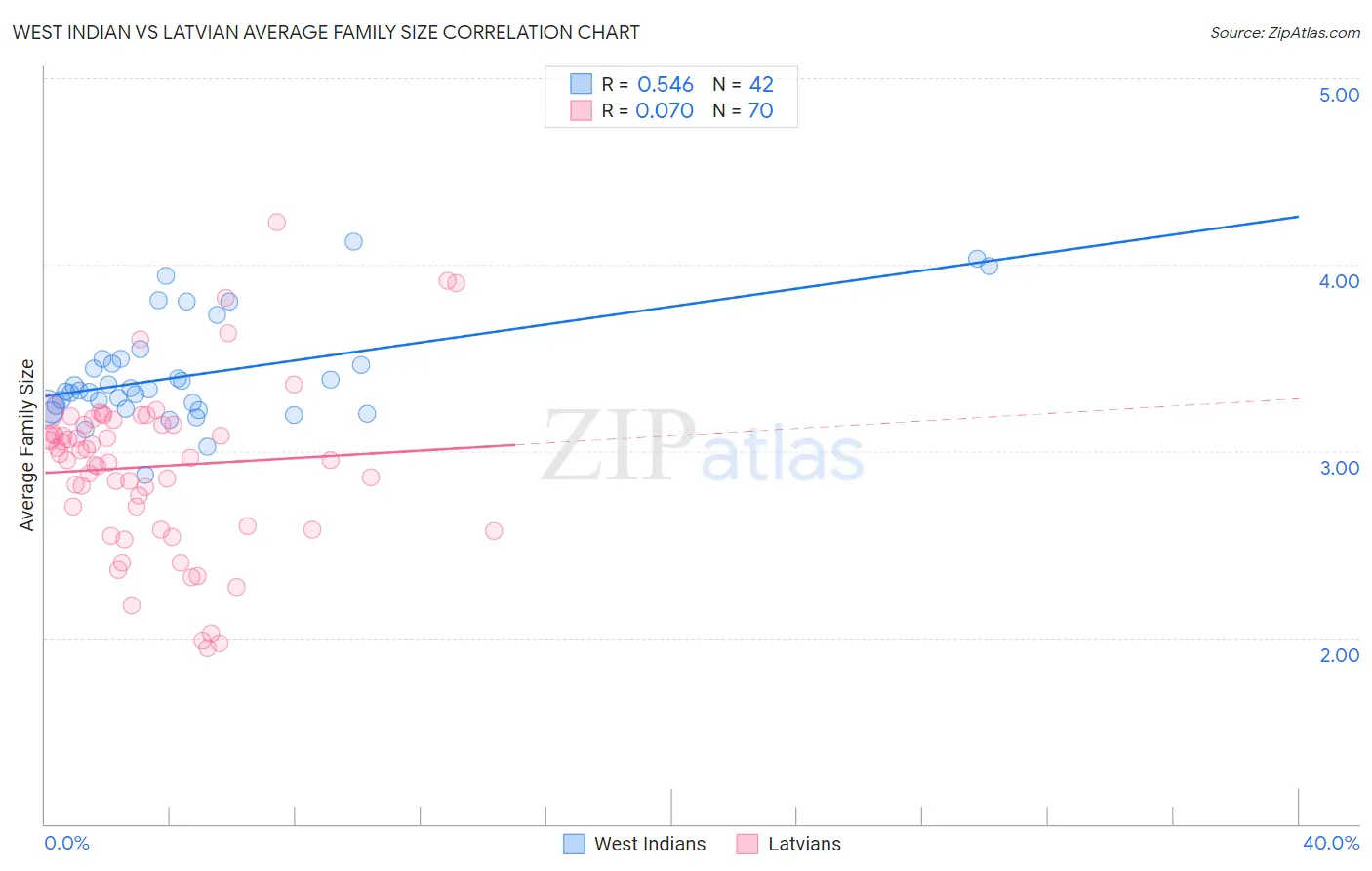 West Indian vs Latvian Average Family Size