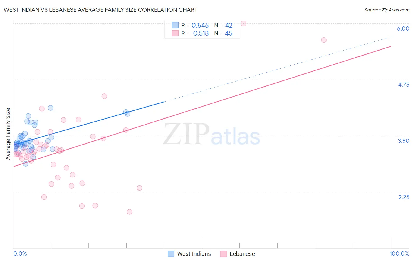 West Indian vs Lebanese Average Family Size