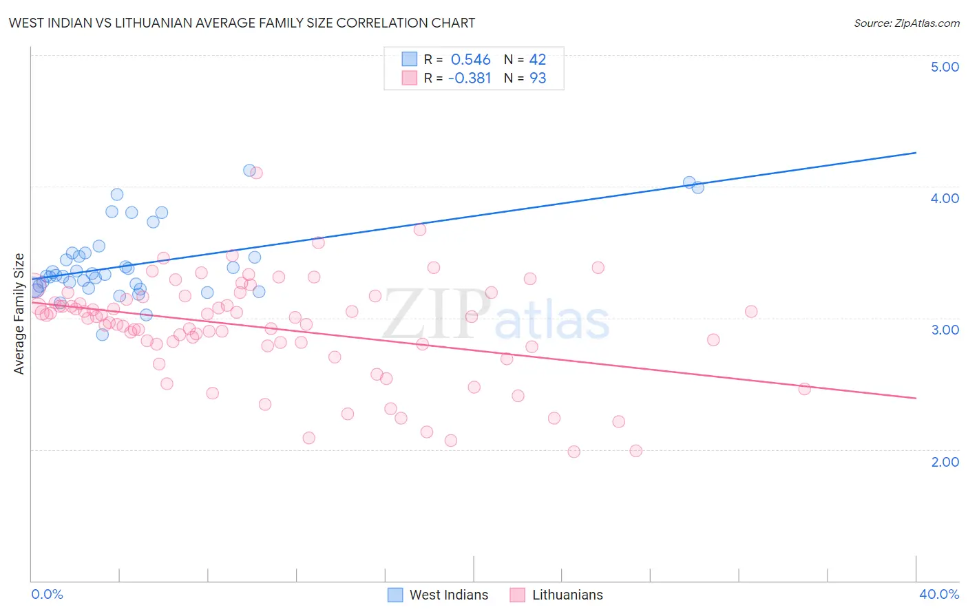 West Indian vs Lithuanian Average Family Size