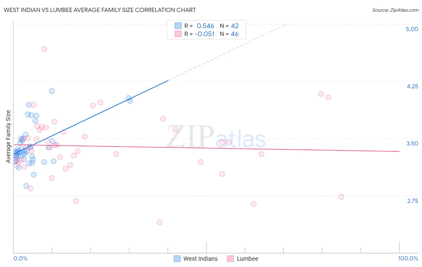 West Indian vs Lumbee Average Family Size