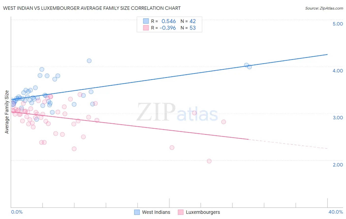 West Indian vs Luxembourger Average Family Size