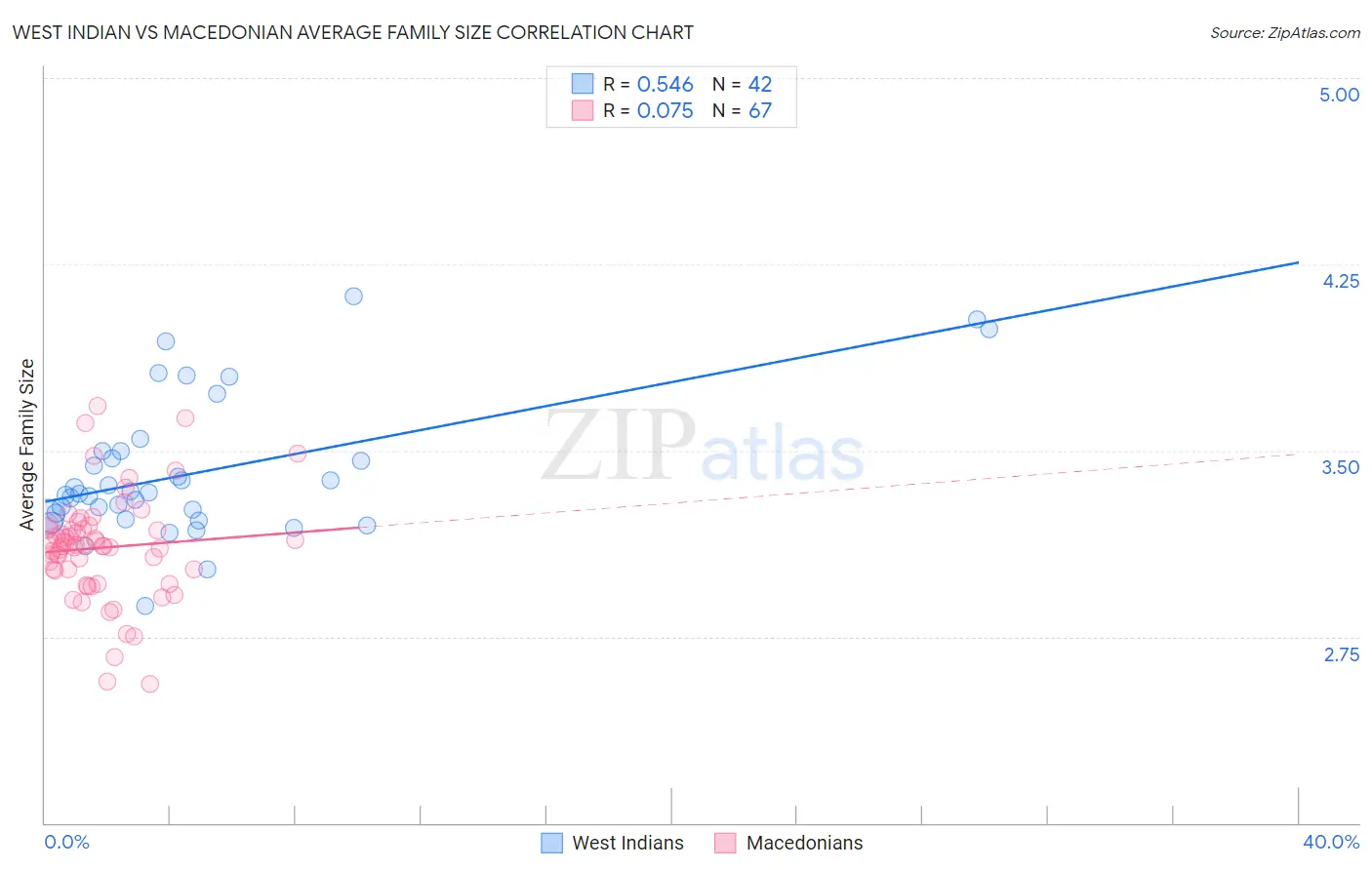 West Indian vs Macedonian Average Family Size