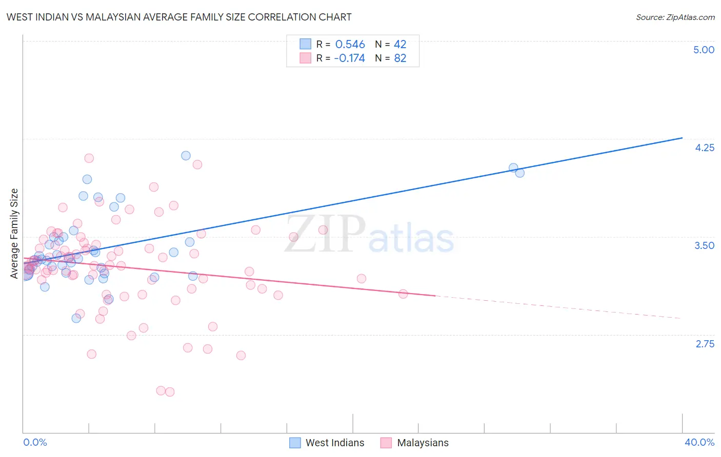 West Indian vs Malaysian Average Family Size