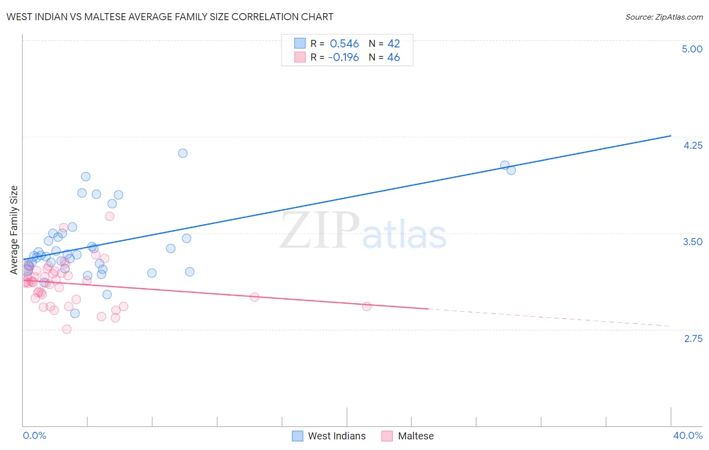 West Indian vs Maltese Average Family Size