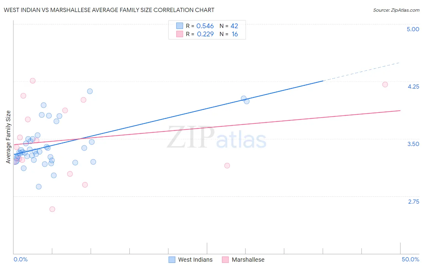 West Indian vs Marshallese Average Family Size