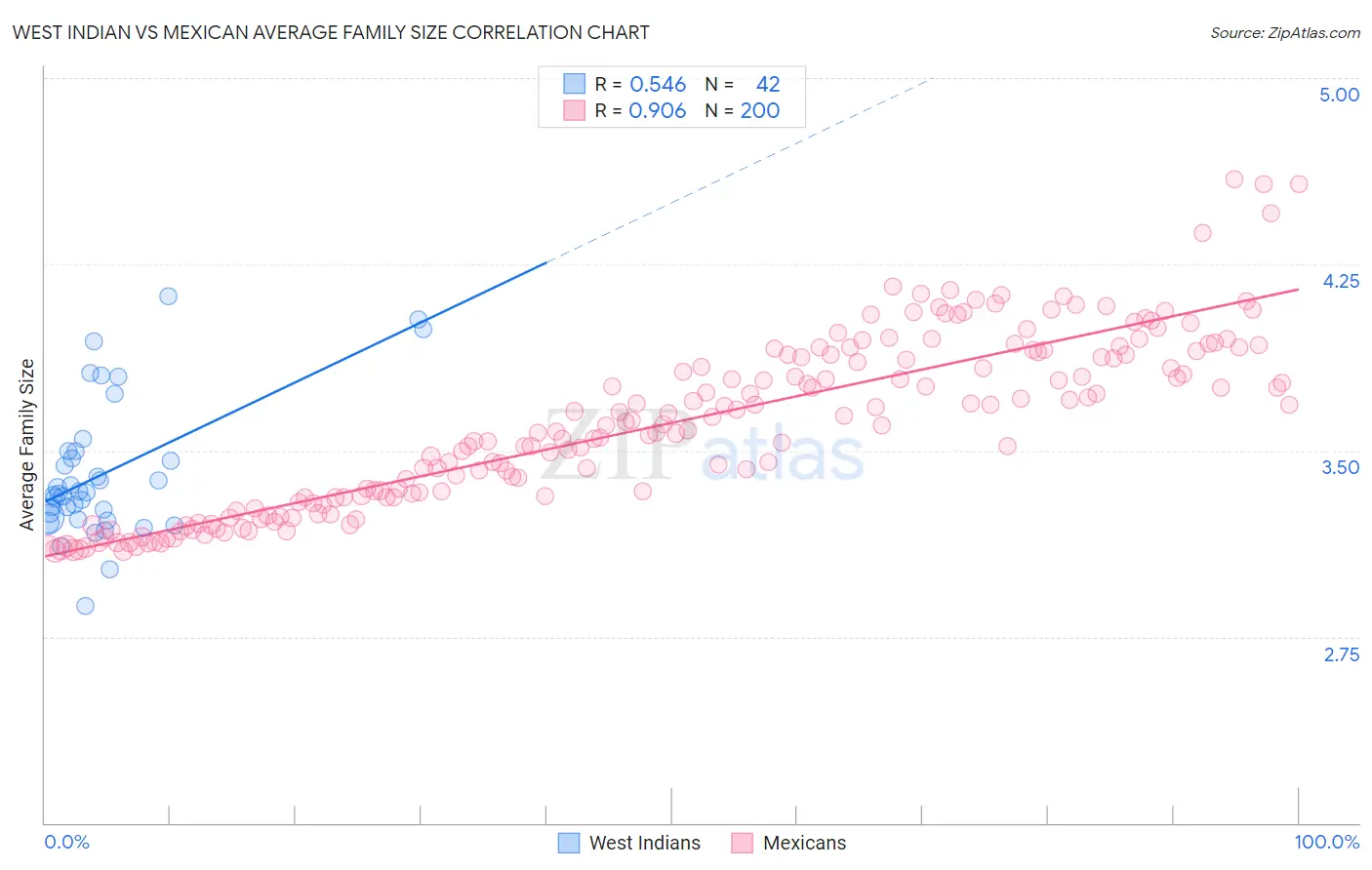 West Indian vs Mexican Average Family Size