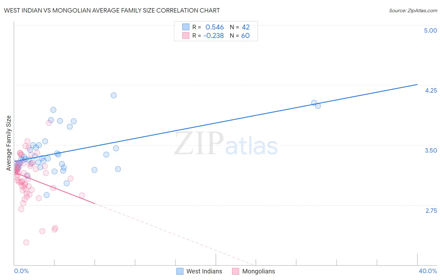 West Indian vs Mongolian Average Family Size