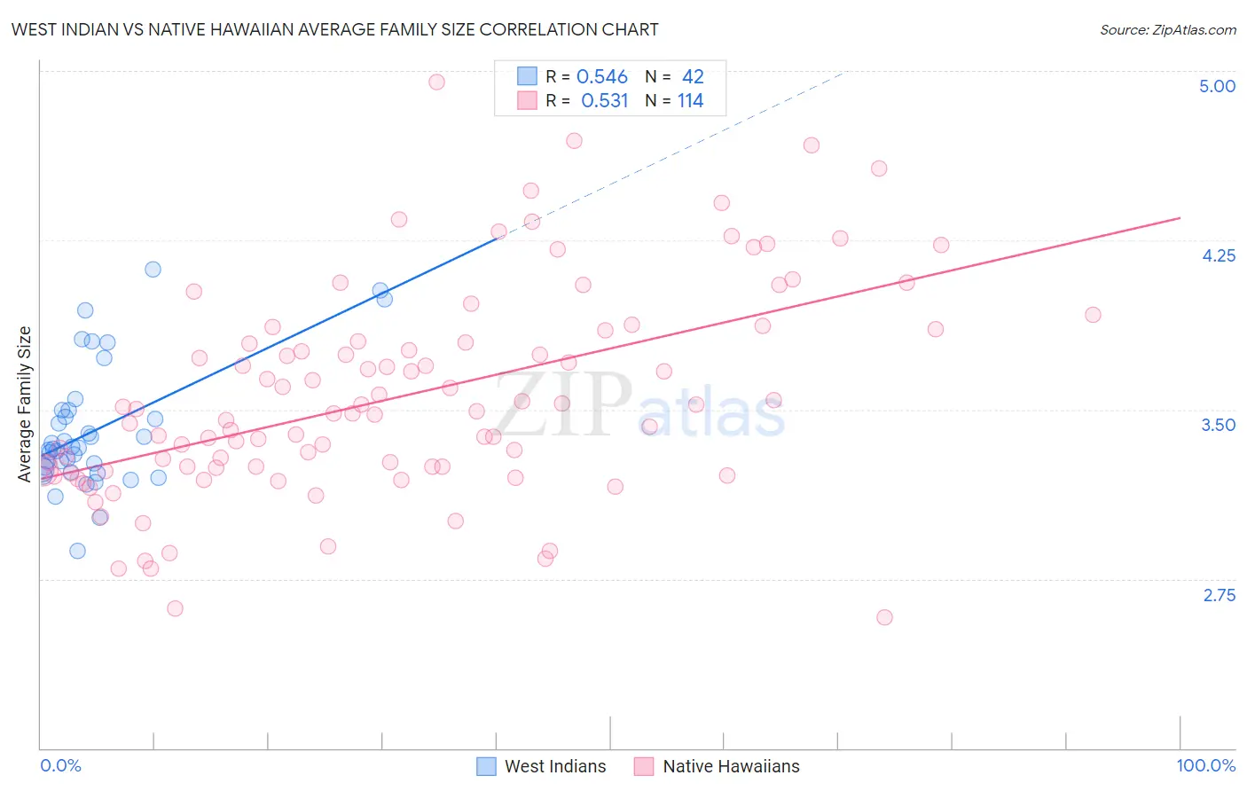 West Indian vs Native Hawaiian Average Family Size
