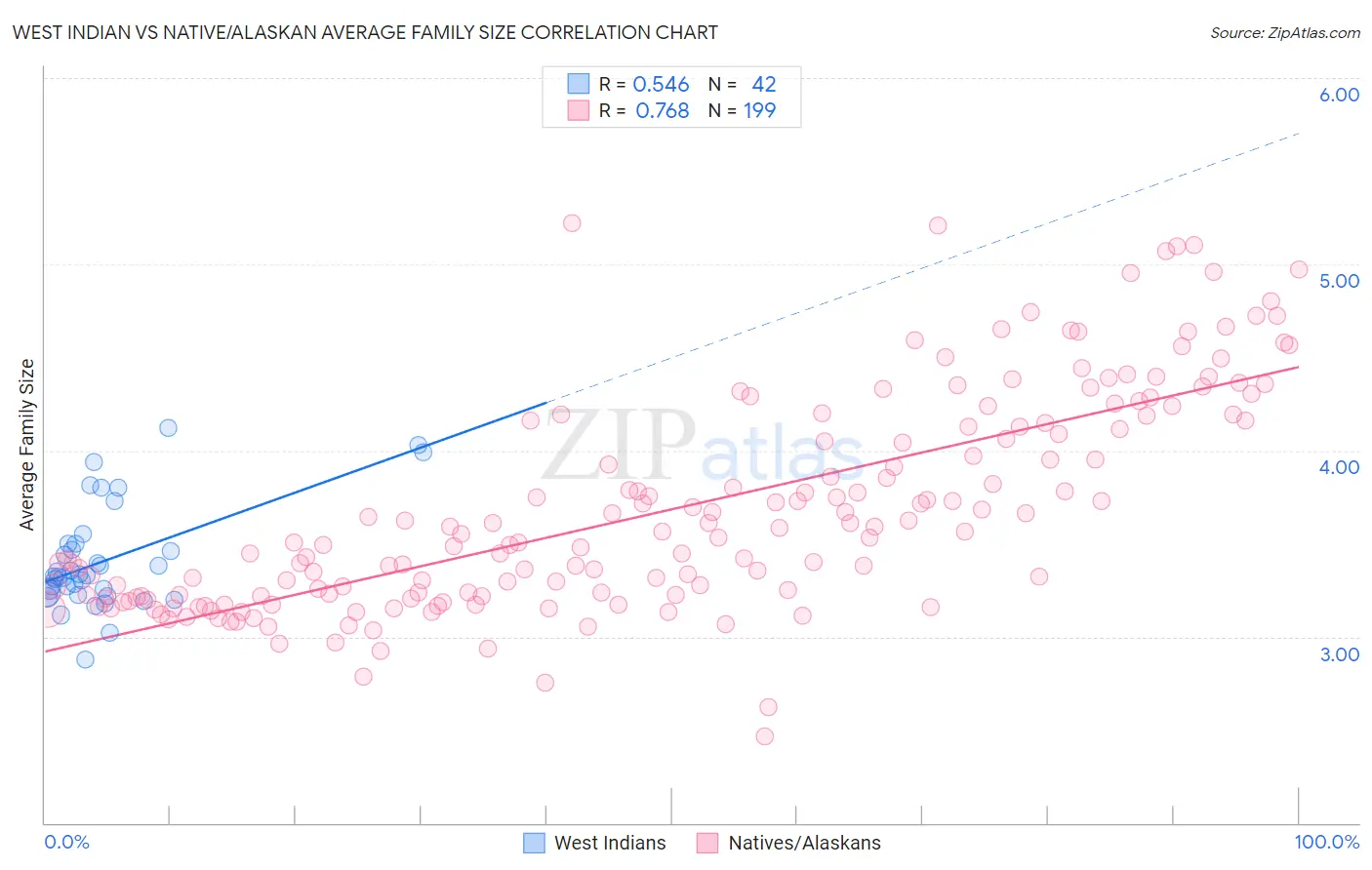 West Indian vs Native/Alaskan Average Family Size