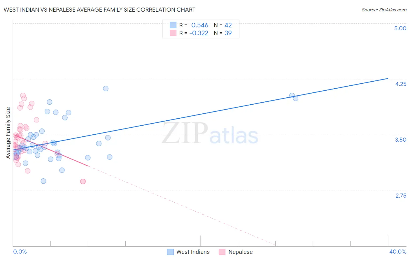 West Indian vs Nepalese Average Family Size